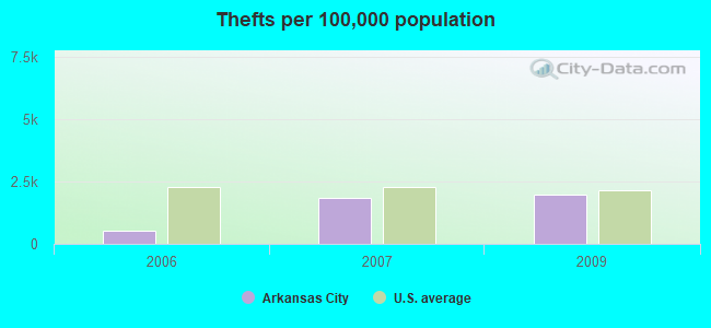 Thefts per 100,000 population