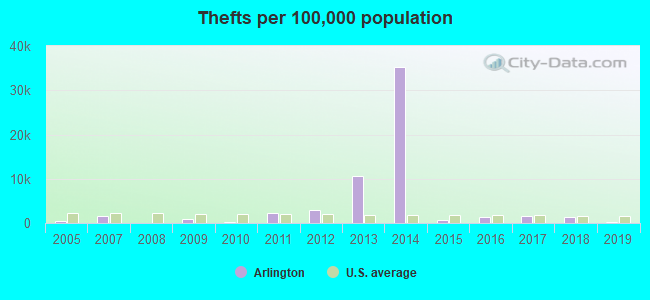 Thefts per 100,000 population