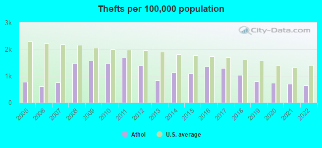 Thefts per 100,000 population