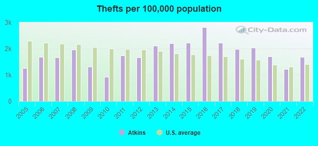 Thefts per 100,000 population