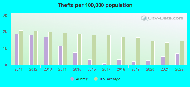 Thefts per 100,000 population