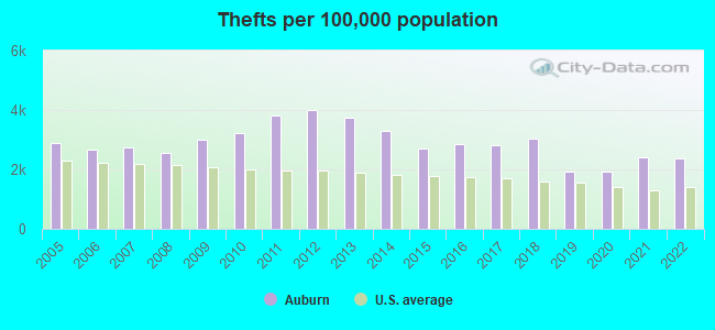 Thefts per 100,000 population