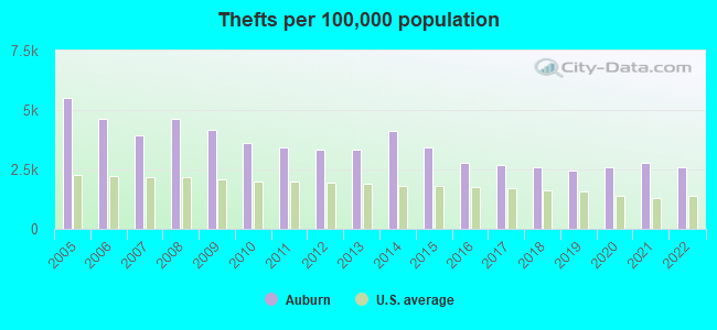 Crime Thefts Per 100k Population Auburn WA 