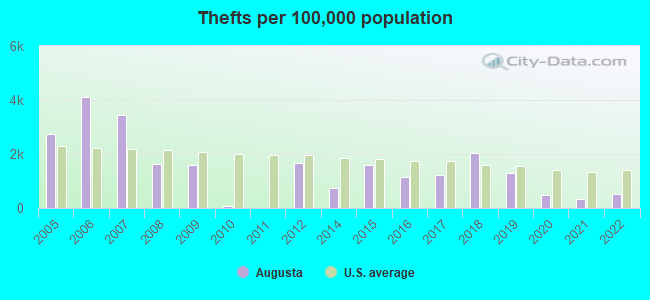 Thefts per 100,000 population