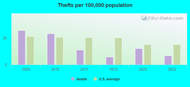 Thefts per 100,000 population