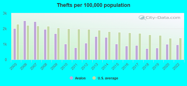 Thefts per 100,000 population