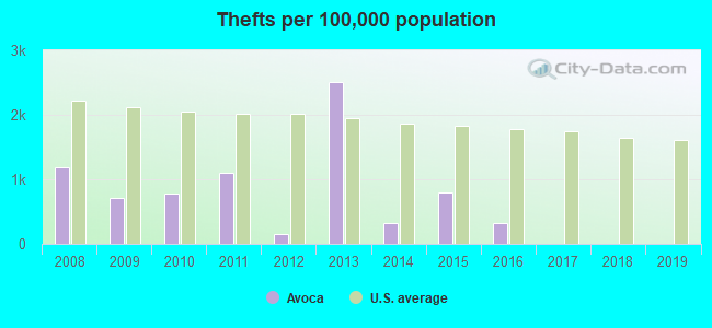 Thefts per 100,000 population