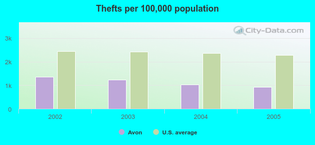 Thefts per 100,000 population