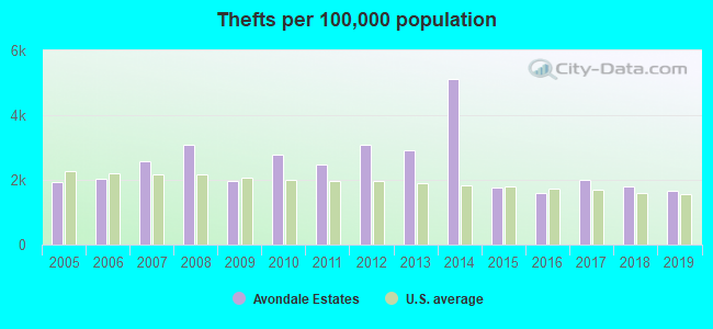 Thefts per 100,000 population