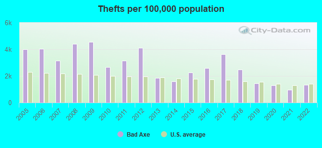 Thefts per 100,000 population