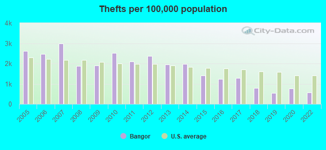 Thefts per 100,000 population