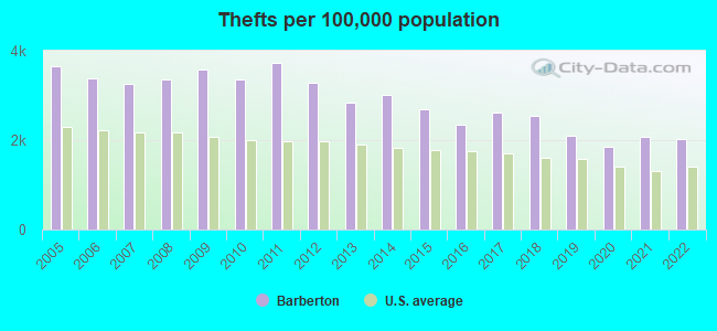 Thefts per 100,000 population