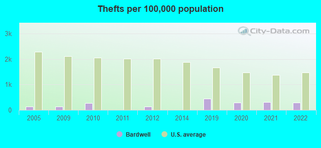 Thefts per 100,000 population