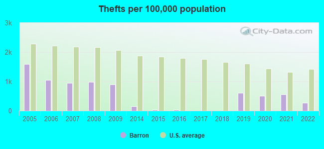 Thefts per 100,000 population