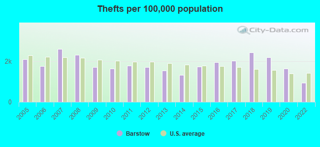 Thefts per 100,000 population