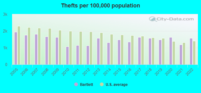 Thefts per 100,000 population