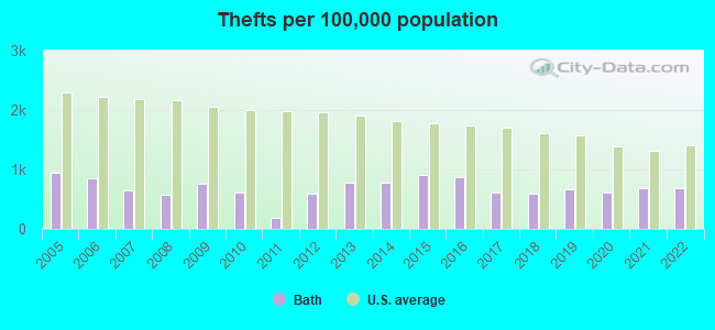 Thefts per 100,000 population