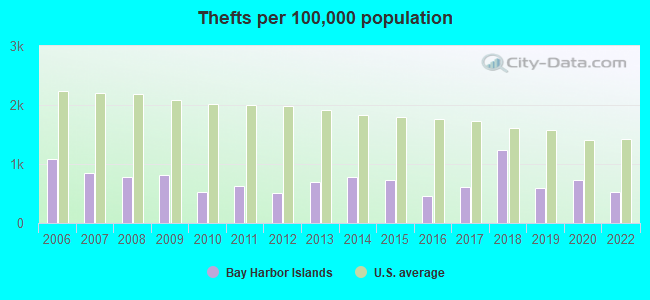 Thefts per 100,000 population