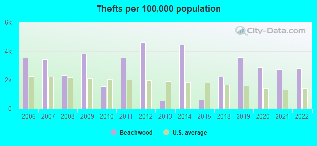 Thefts per 100,000 population