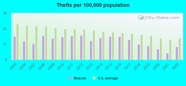 Thefts per 100,000 population