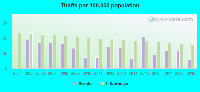 Thefts per 100,000 population