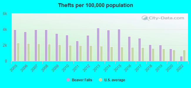 Thefts per 100,000 population