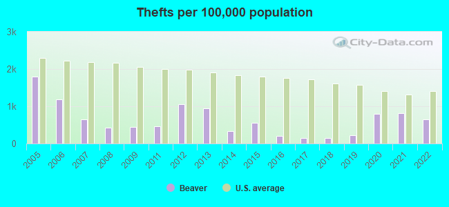 Thefts per 100,000 population