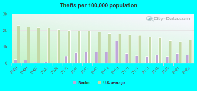 Thefts per 100,000 population