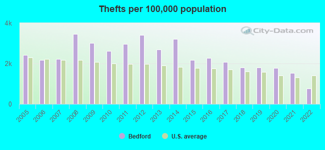 Thefts per 100,000 population