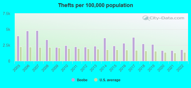 Thefts per 100,000 population