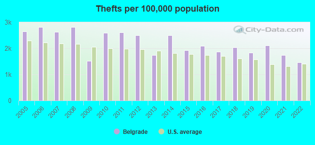 Thefts per 100,000 population