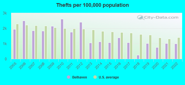 Thefts per 100,000 population