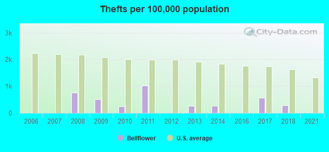 Thefts per 100,000 population