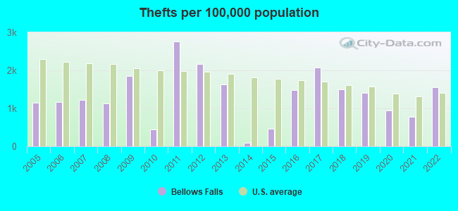 Thefts per 100,000 population