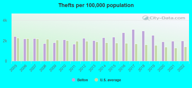 Thefts per 100,000 population