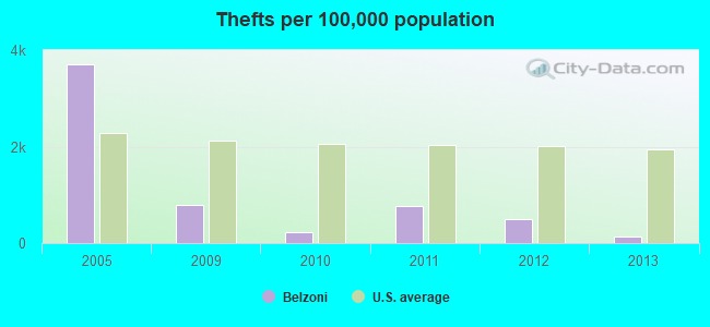 Thefts per 100,000 population