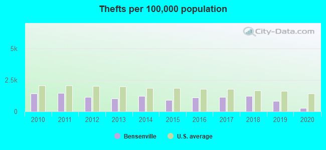 Thefts per 100,000 population