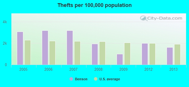 Thefts per 100,000 population