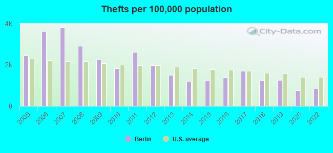 Thefts per 100,000 population