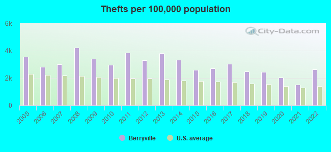 Thefts per 100,000 population