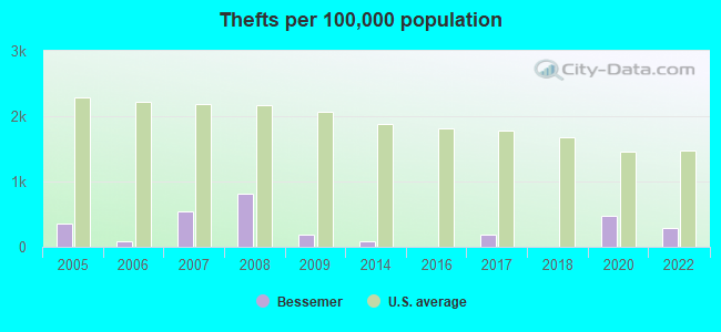 Thefts per 100,000 population