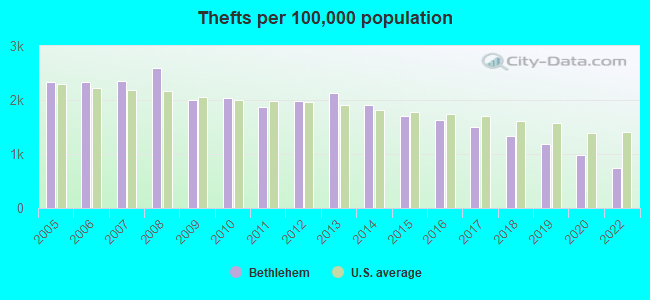 Thefts per 100,000 population