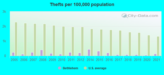 Thefts per 100,000 population