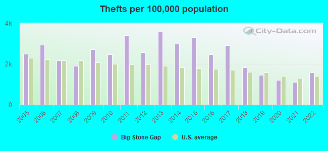 Thefts per 100,000 population