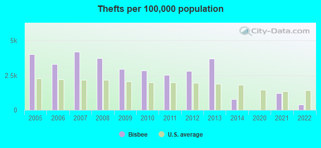 Thefts per 100,000 population