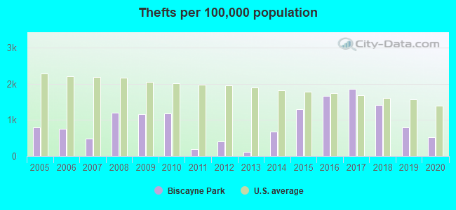 Thefts per 100,000 population