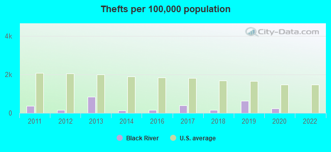 Thefts per 100,000 population