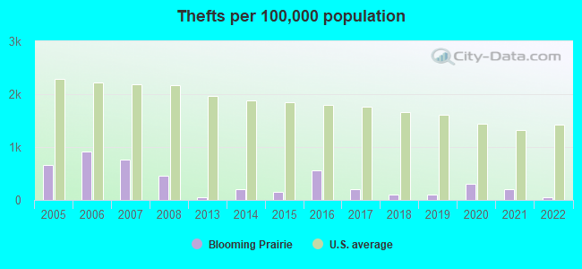 Thefts per 100,000 population