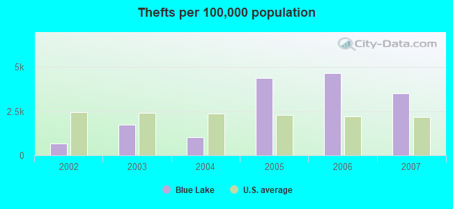 Thefts per 100,000 population