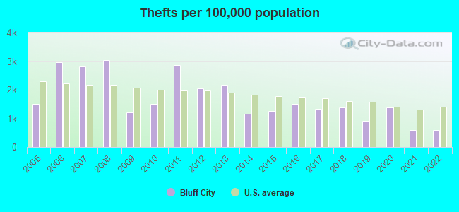 Thefts per 100,000 population